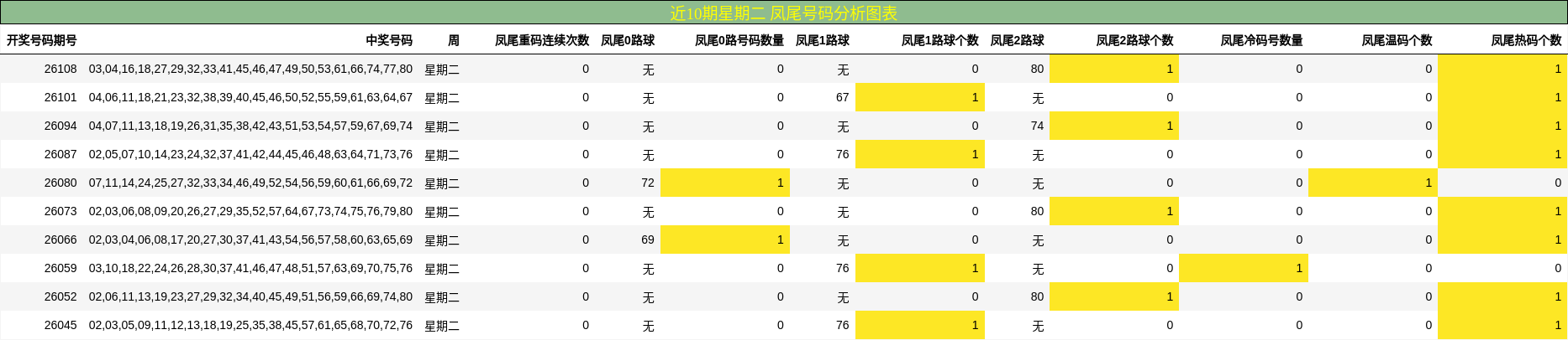 近10期星期二 凤尾号码分析图表