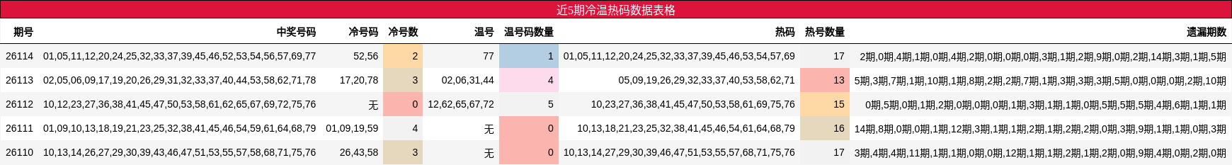 冷温热码分析