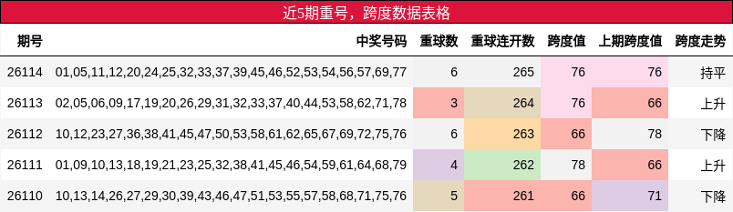 重号分析，跨度分析