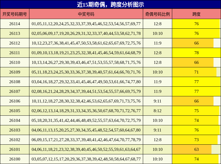 奇偶分析，跨度分析