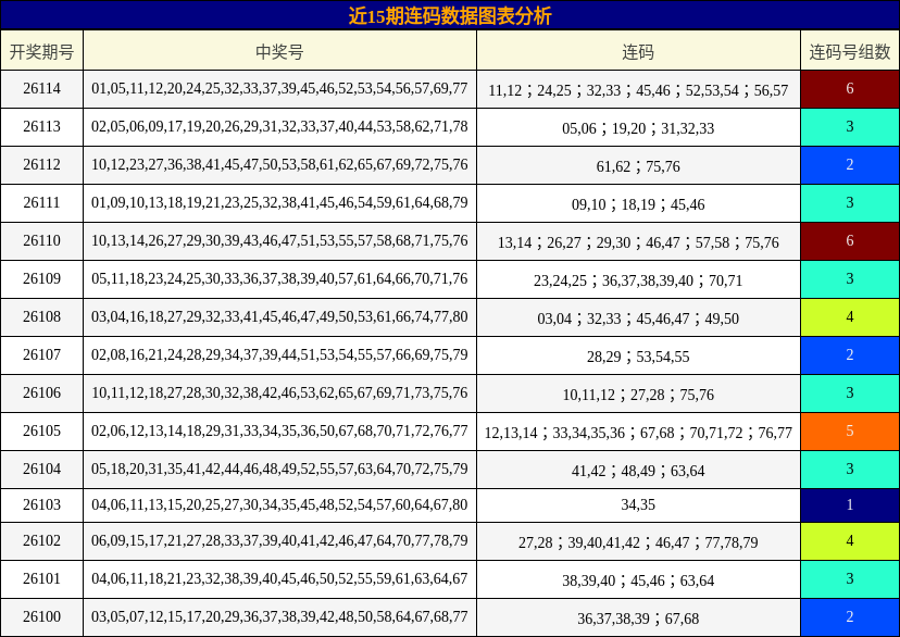 近15期连码数据图表分析