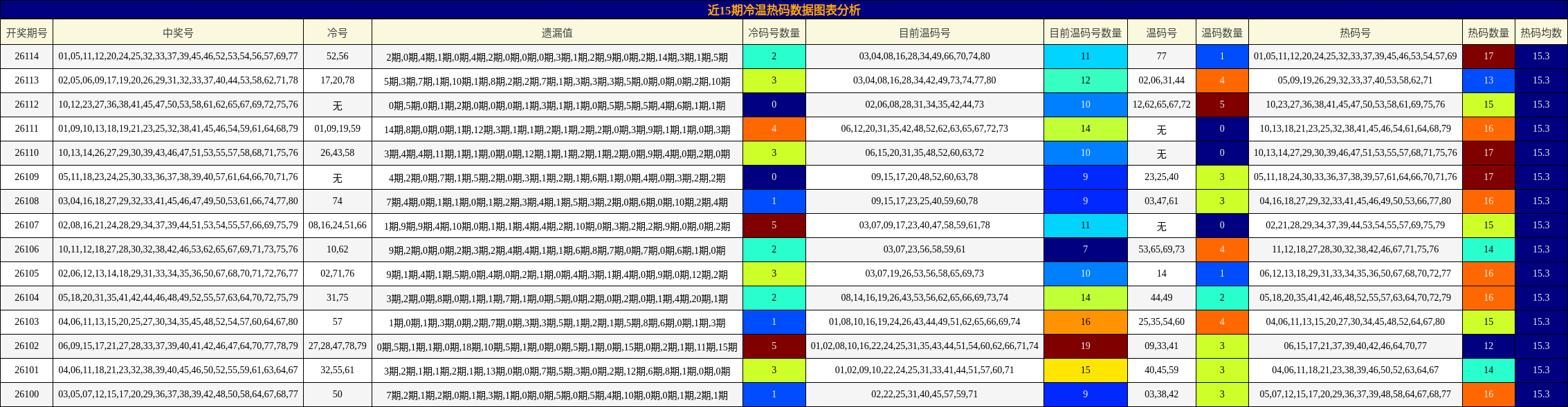 近15期冷温热码数据图表分析