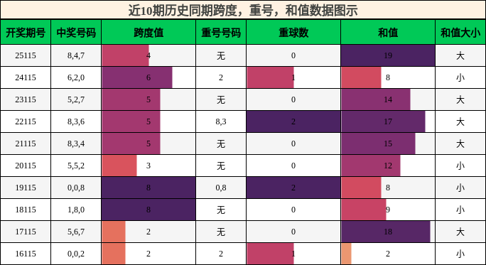 跨度分析，重号分析，和值分析