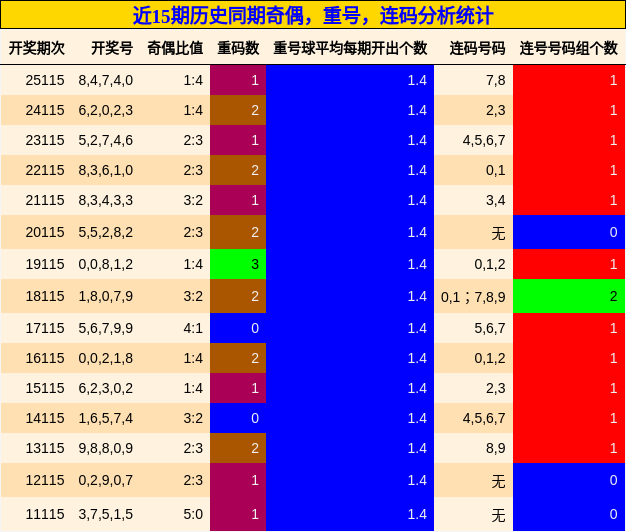 奇偶分析，重号分析，连码分析