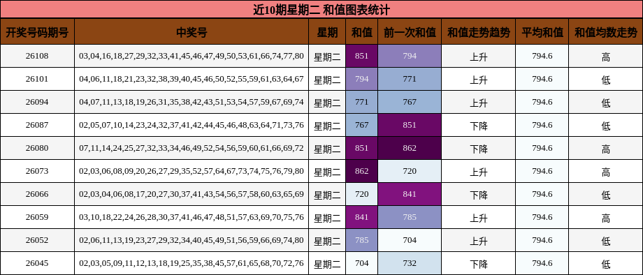 近10期星期二 和值图表统计