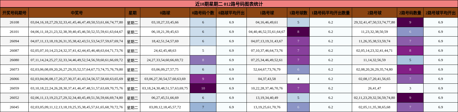 近10期星期二 012路号码图表统计