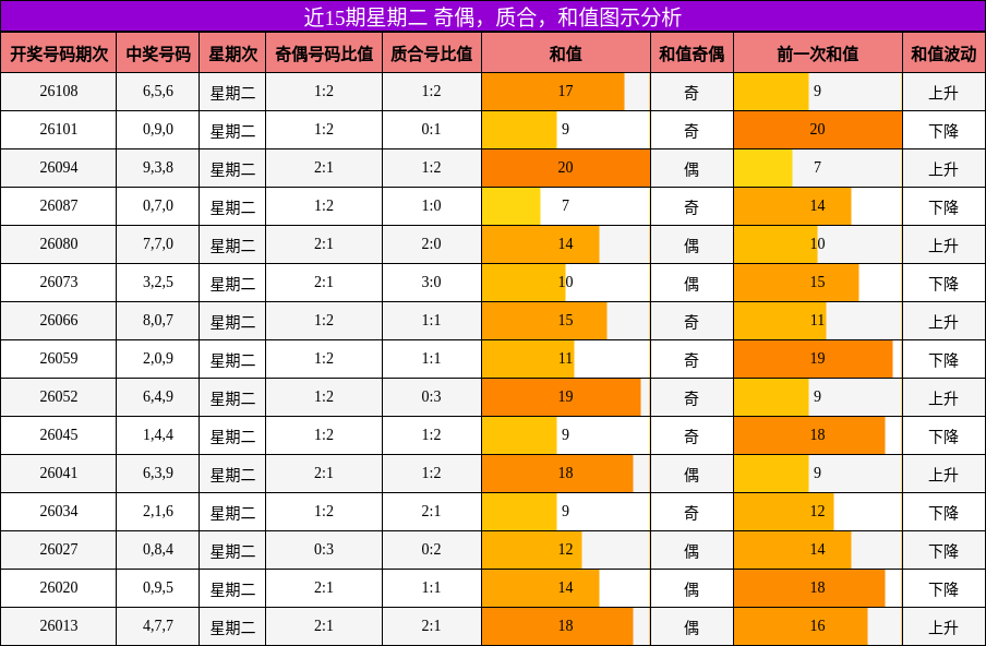 奇偶分析，质合分析，和值分析