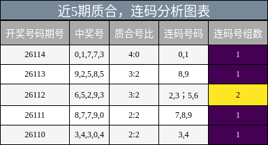 近5期质合，连码分析图表