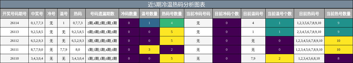 近5期冷温热码分析图表