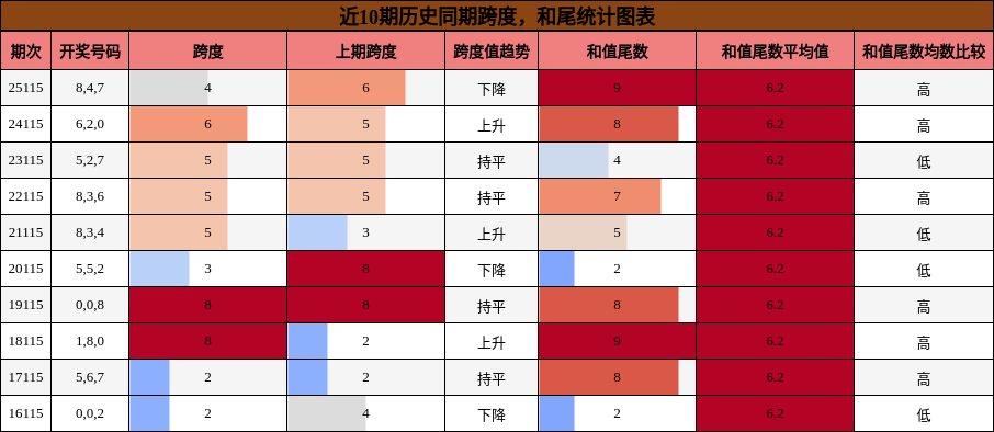 跨度分析，和尾分析