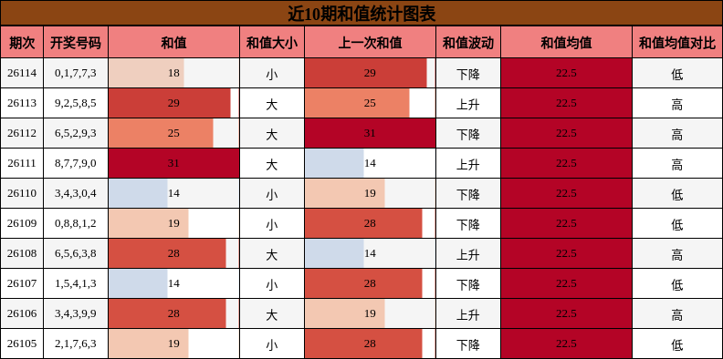 和值分析