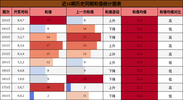 和值分析