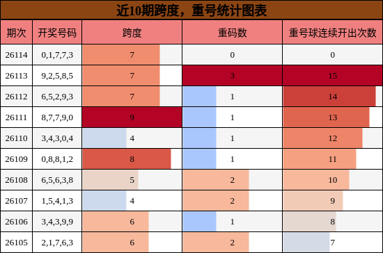 跨度分析，重号分析