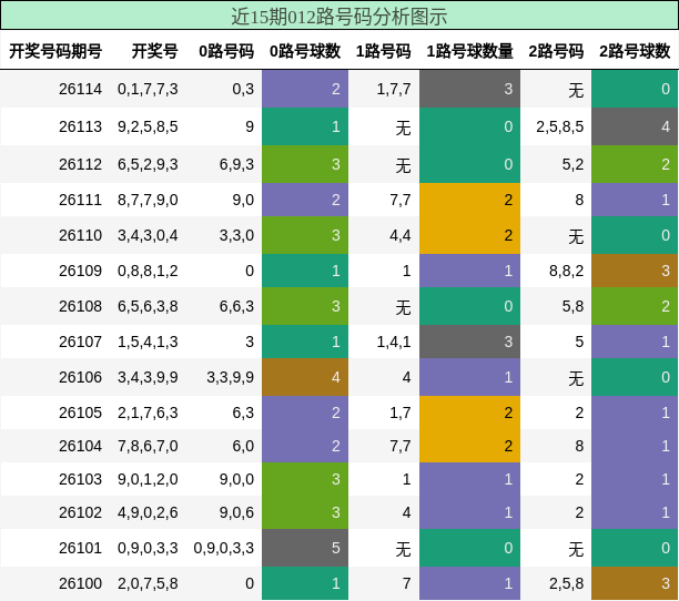 012路号码分析