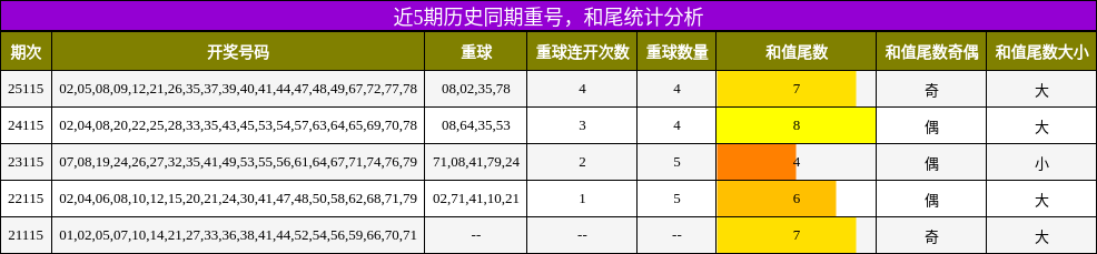 重号分析，和尾分析