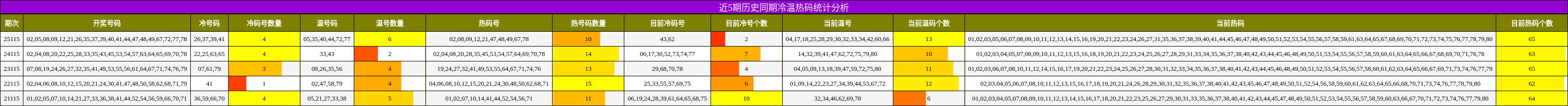 冷温热码分析