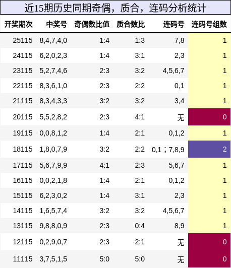 奇偶分析，质合分析，连码分析