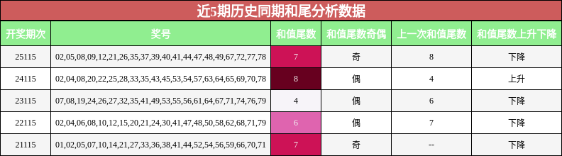和尾分析