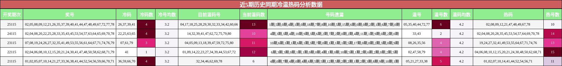 冷温热码分析