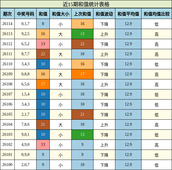 和值分析