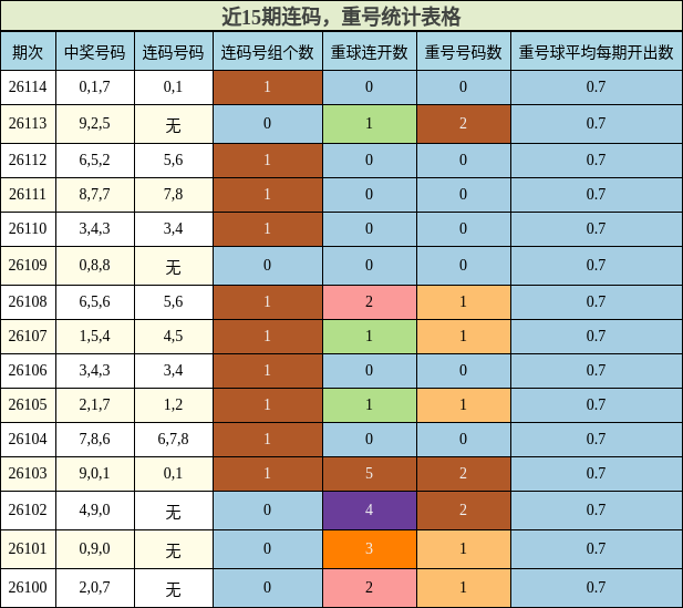 连码分析，重号分析