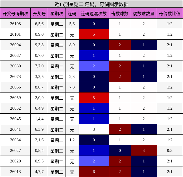 连码分析，奇偶分析