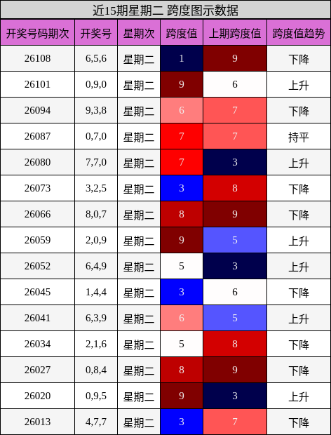 跨度分析