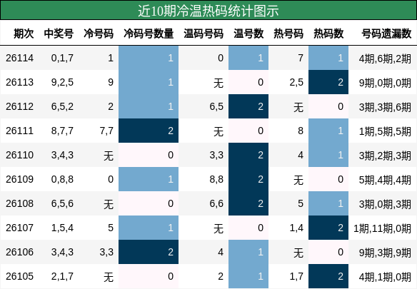冷温热码分析