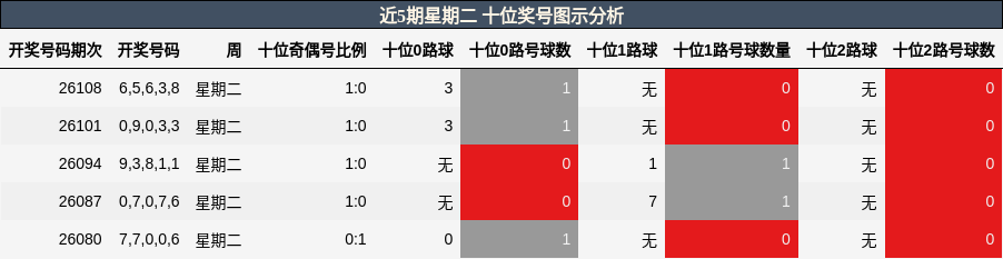 十位奖号分析