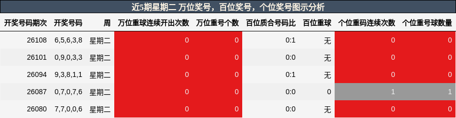 万位奖号分析，百位奖号分析，个位奖号分析