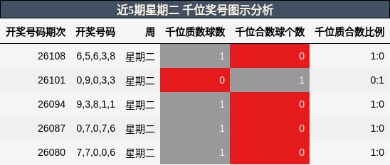千位奖号分析