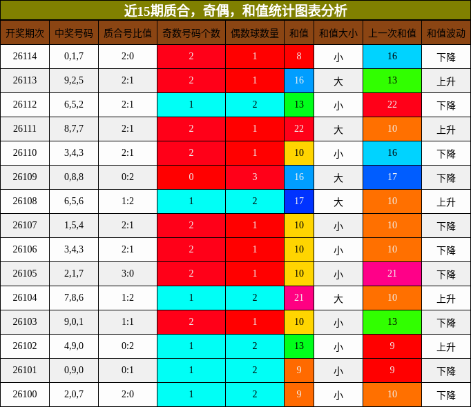质合分析，奇偶分析，和值分析