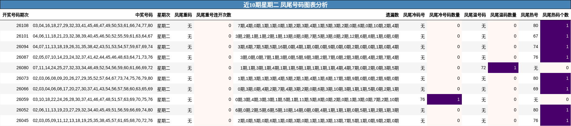 近10期星期二 凤尾号码图表分析