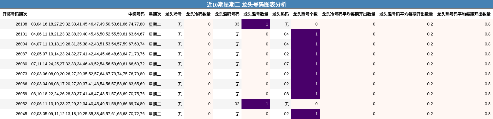 近10期星期二 龙头号码图表分析