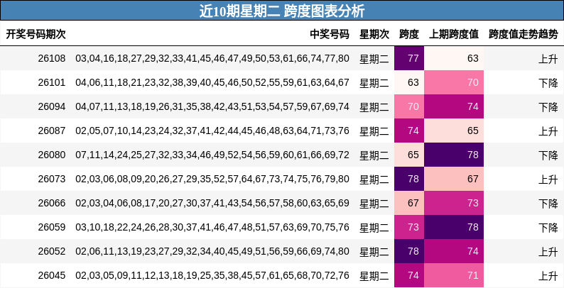 近10期星期二 跨度图表分析