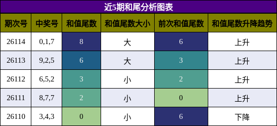 和尾分析