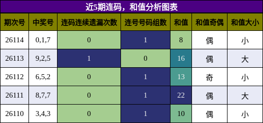 连码分析，和值分析