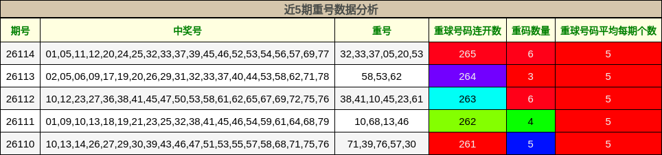 近5期重号数据分析