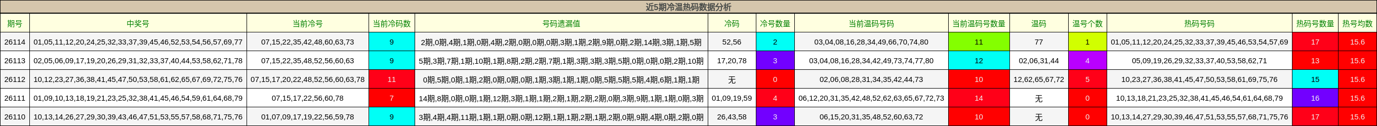 近5期冷温热码数据分析