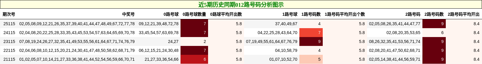 近5期历史同期012路号码分析图示