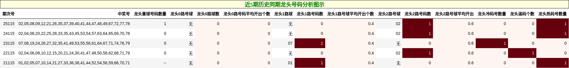 近5期历史同期龙头号码分析图示