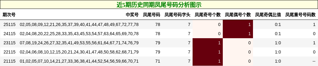 近5期历史同期凤尾号码分析图示