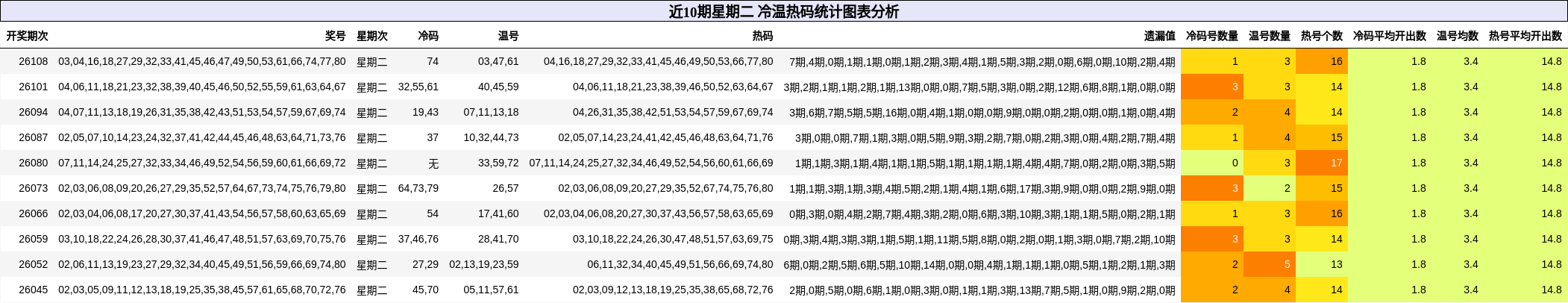 冷温热码分析