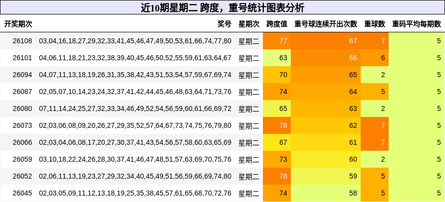 跨度分析，重号分析