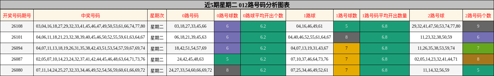 近5期星期二 012路号码分析图表