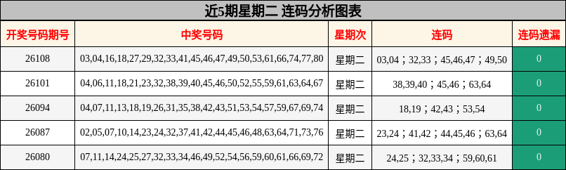 近5期星期二 连码分析图表
