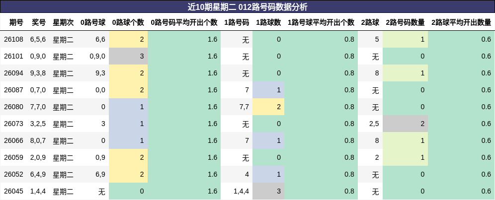 近10期星期二 012路号码数据分析