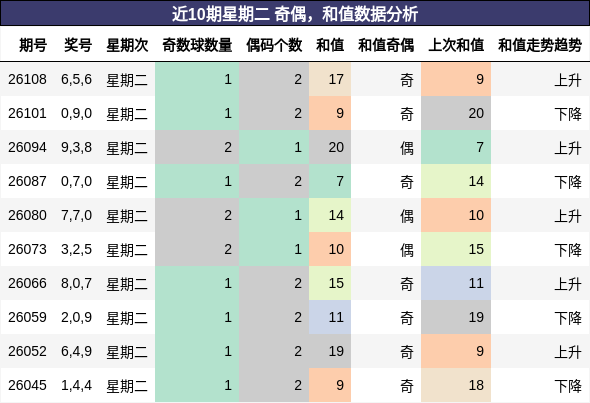 近10期星期二 奇偶，和值数据分析