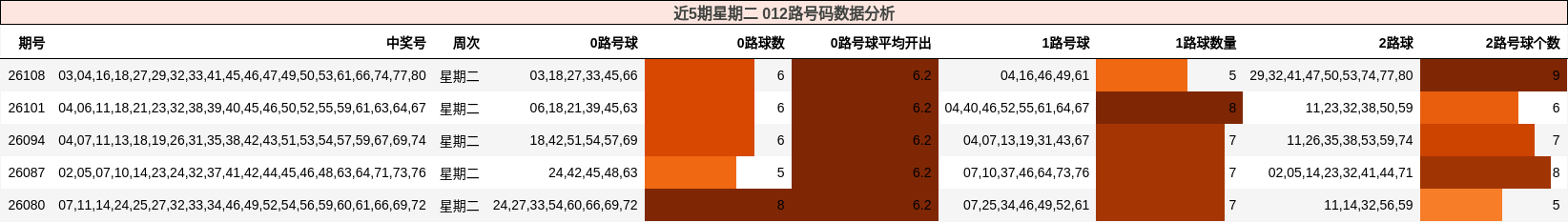近5期星期二 012路号码数据分析