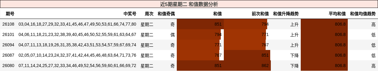 近5期星期二 和值数据分析